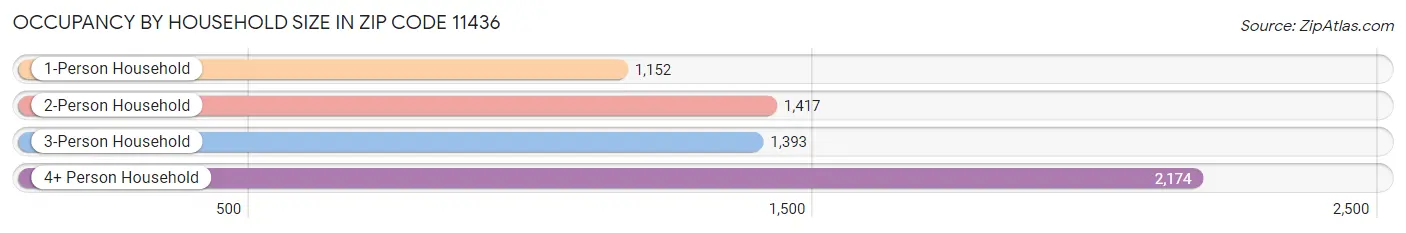 Occupancy by Household Size in Zip Code 11436