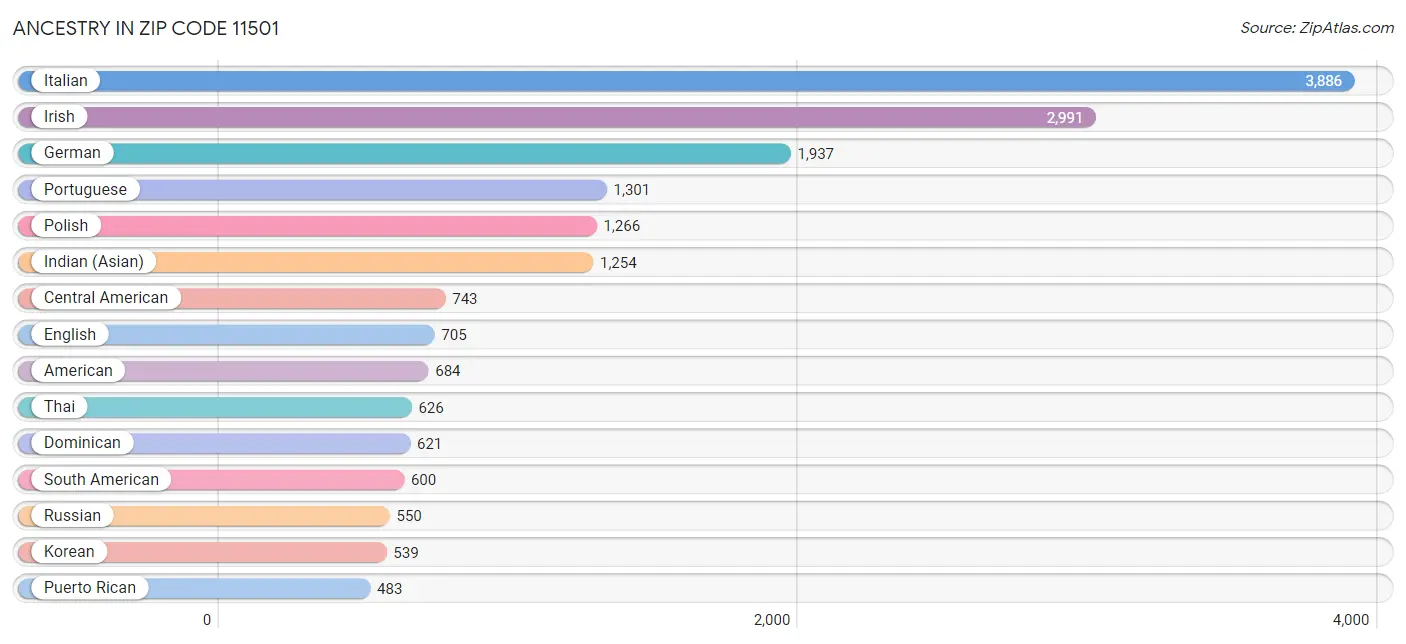 Ancestry in Zip Code 11501