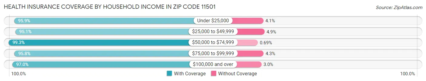 Health Insurance Coverage by Household Income in Zip Code 11501