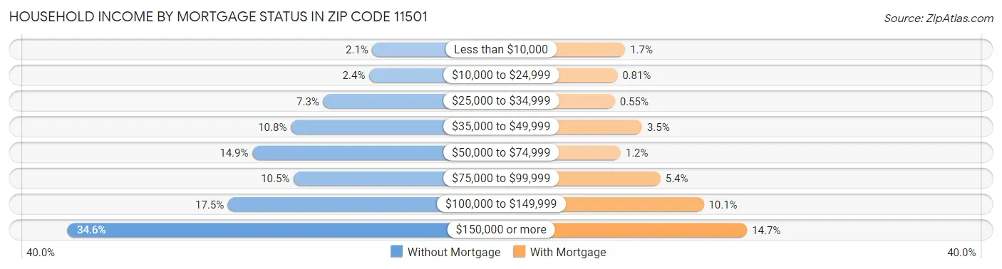 Household Income by Mortgage Status in Zip Code 11501