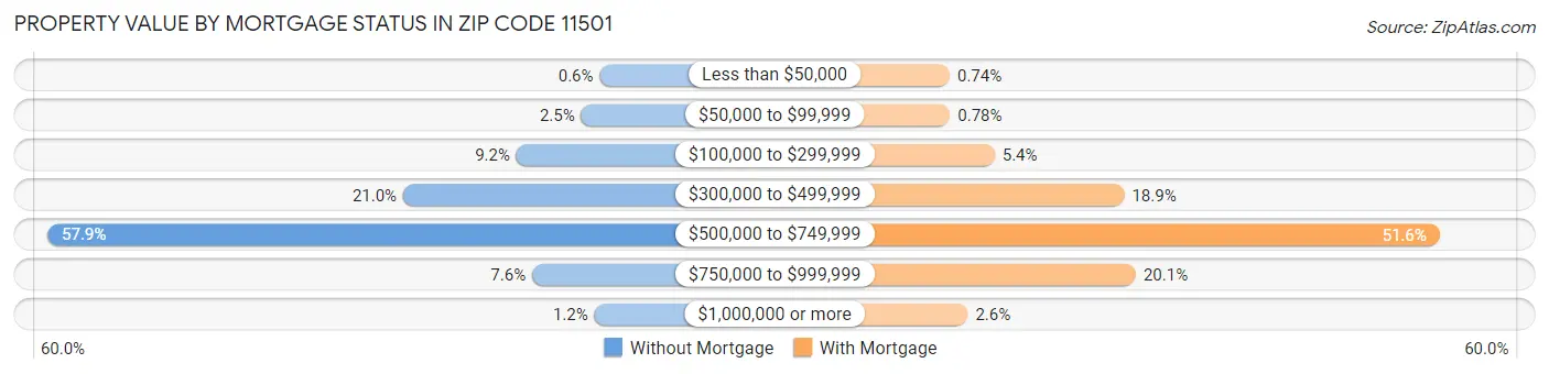 Property Value by Mortgage Status in Zip Code 11501
