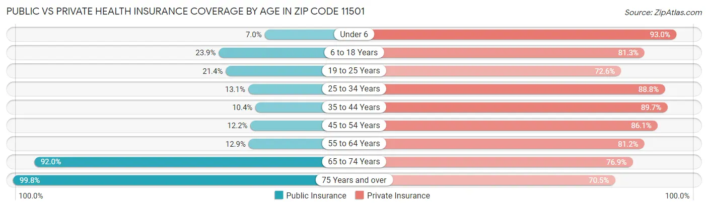 Public vs Private Health Insurance Coverage by Age in Zip Code 11501