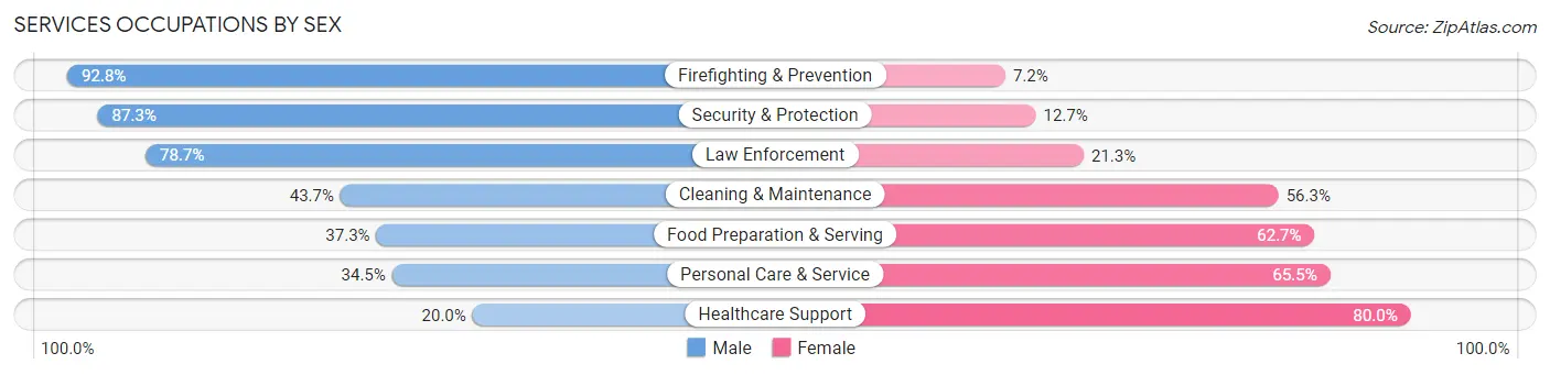 Services Occupations by Sex in Zip Code 11501