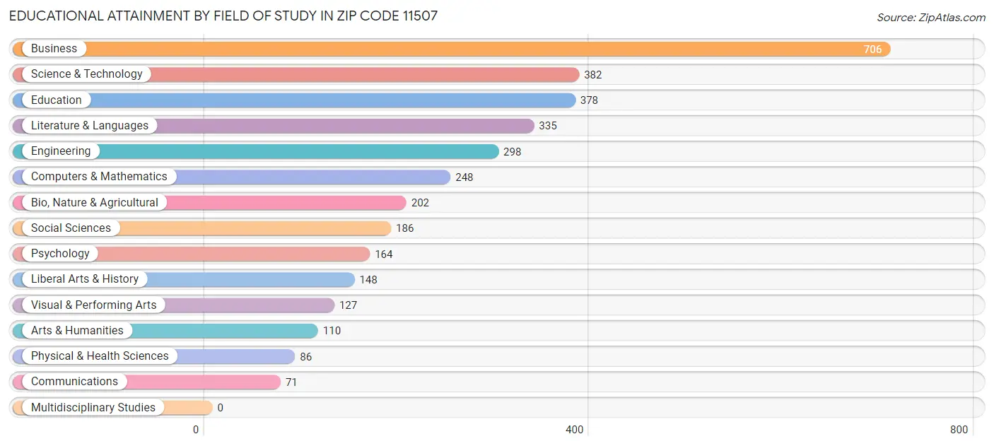 Educational Attainment by Field of Study in Zip Code 11507