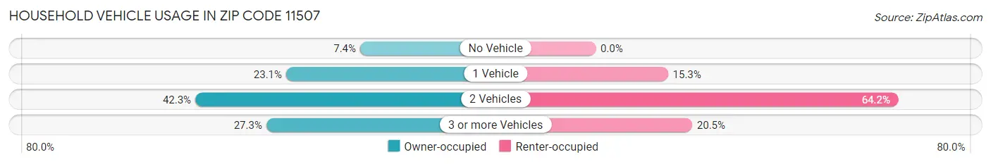 Household Vehicle Usage in Zip Code 11507