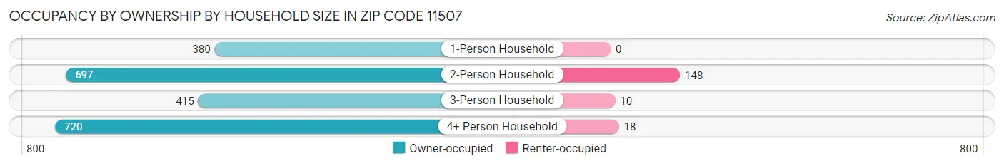Occupancy by Ownership by Household Size in Zip Code 11507