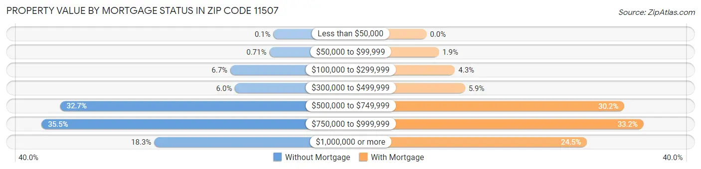 Property Value by Mortgage Status in Zip Code 11507