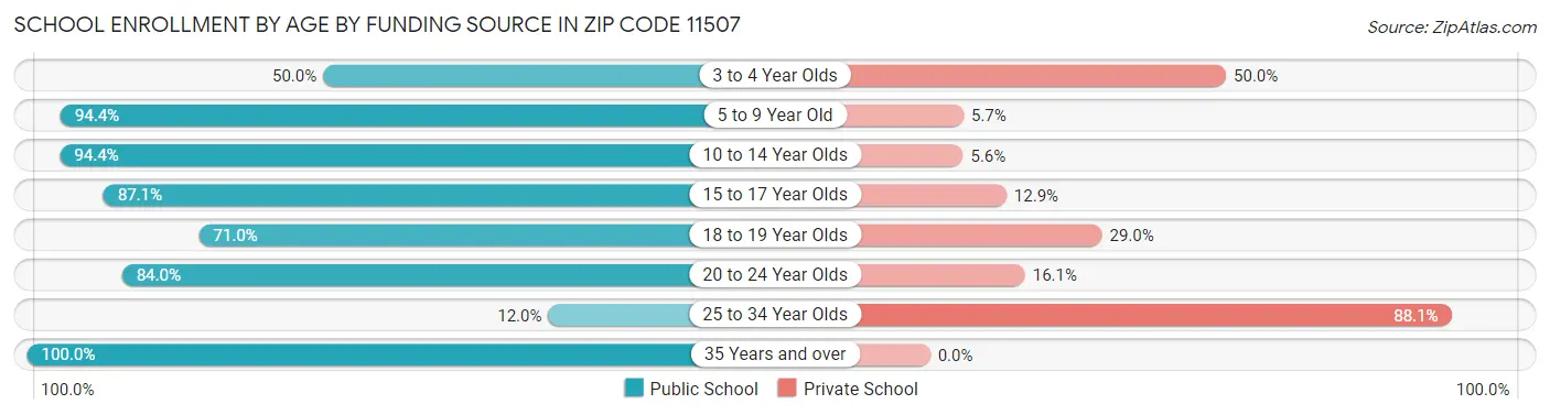 School Enrollment by Age by Funding Source in Zip Code 11507