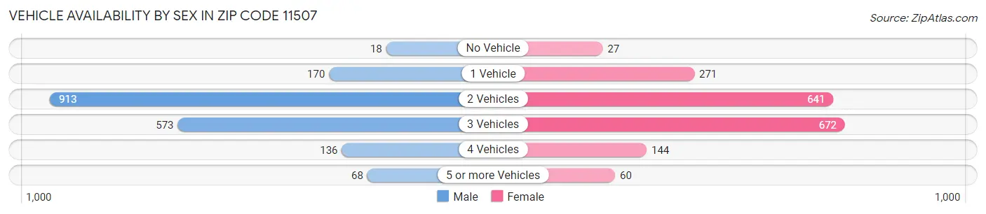 Vehicle Availability by Sex in Zip Code 11507