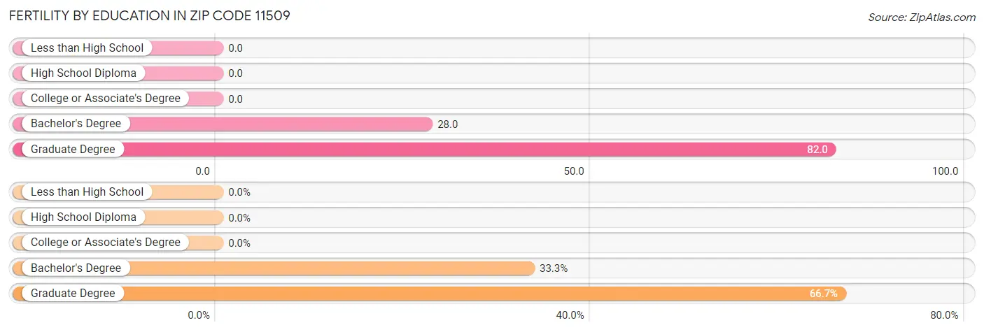 Female Fertility by Education Attainment in Zip Code 11509