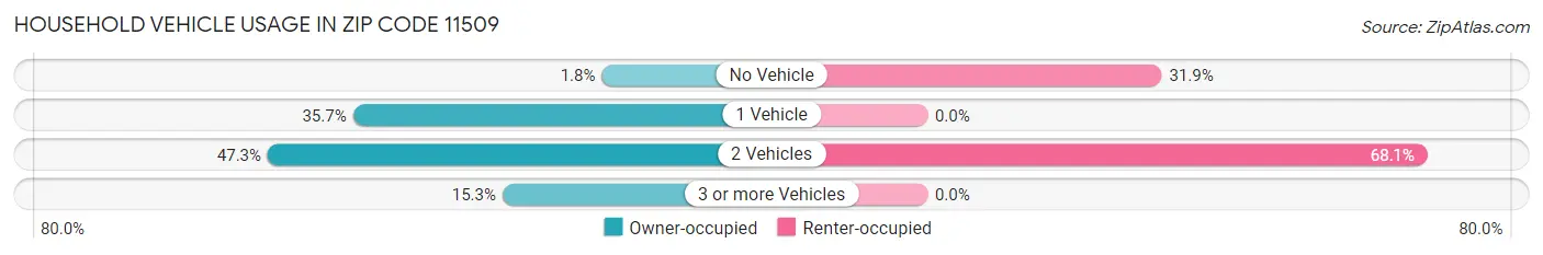 Household Vehicle Usage in Zip Code 11509