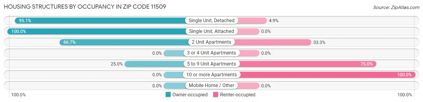 Housing Structures by Occupancy in Zip Code 11509