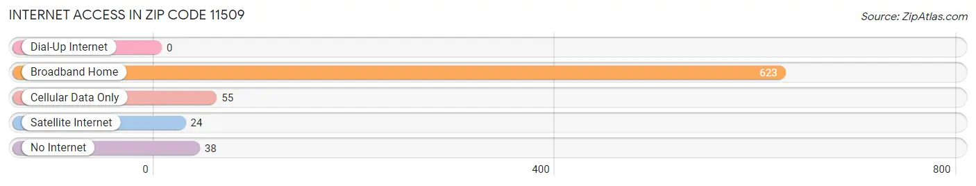 Internet Access in Zip Code 11509