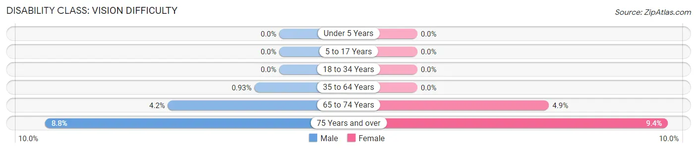 Disability in Zip Code 11509: <span>Vision Difficulty</span>