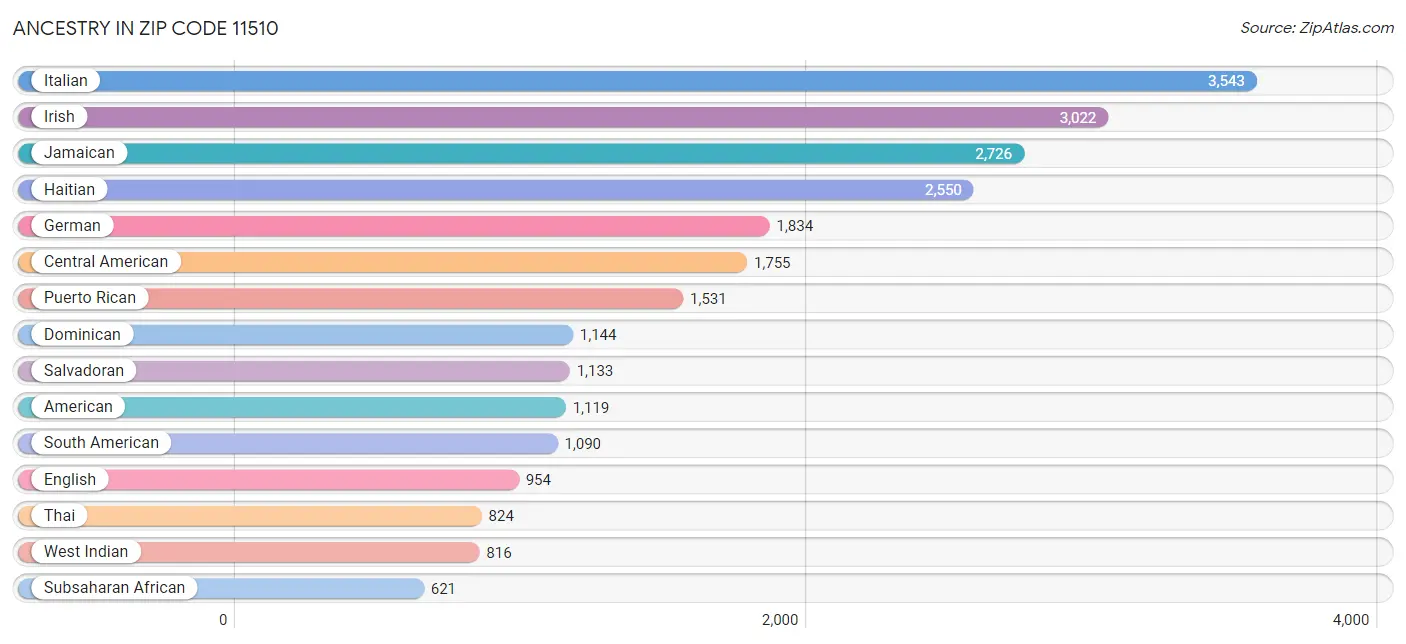 Ancestry in Zip Code 11510