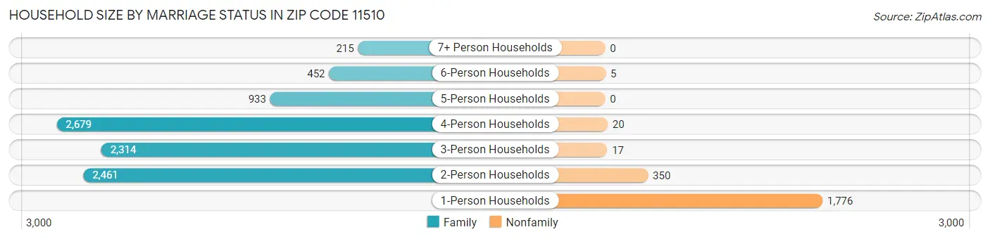 Household Size by Marriage Status in Zip Code 11510