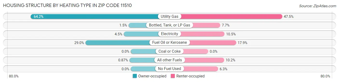 Housing Structure by Heating Type in Zip Code 11510