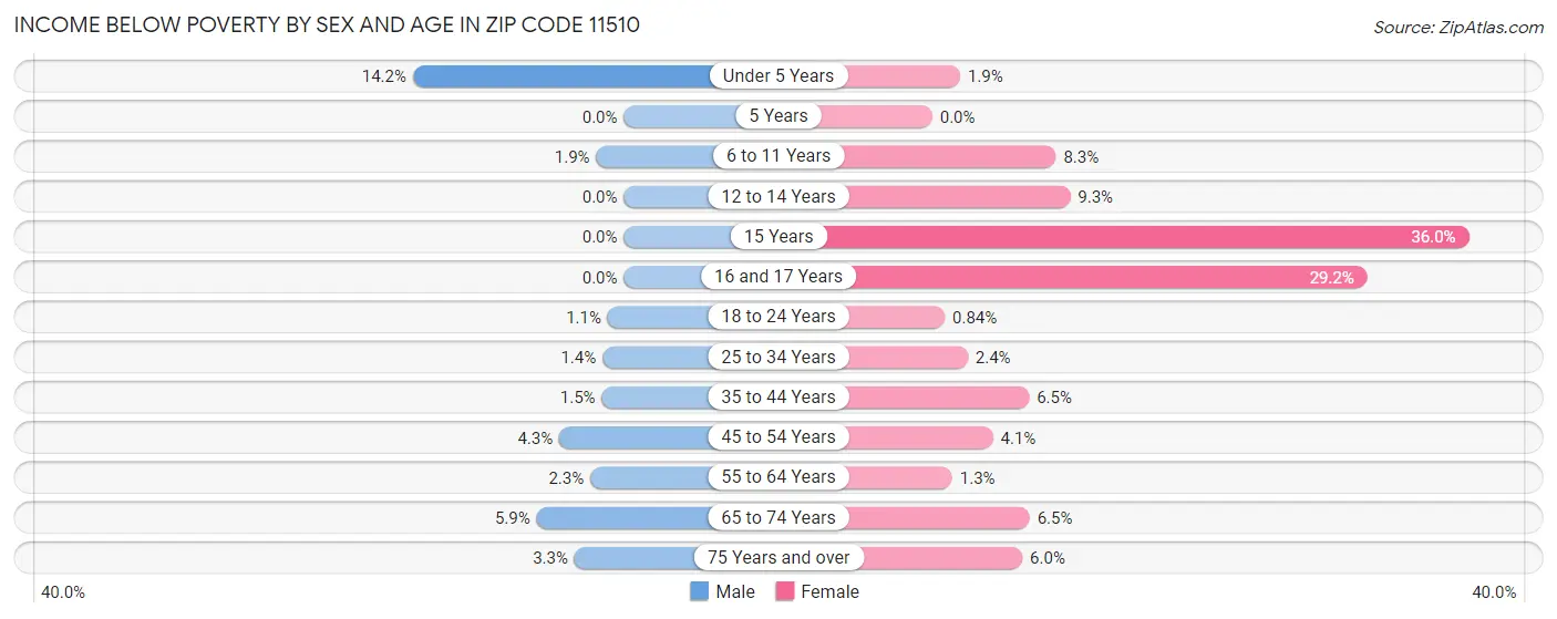 Income Below Poverty by Sex and Age in Zip Code 11510