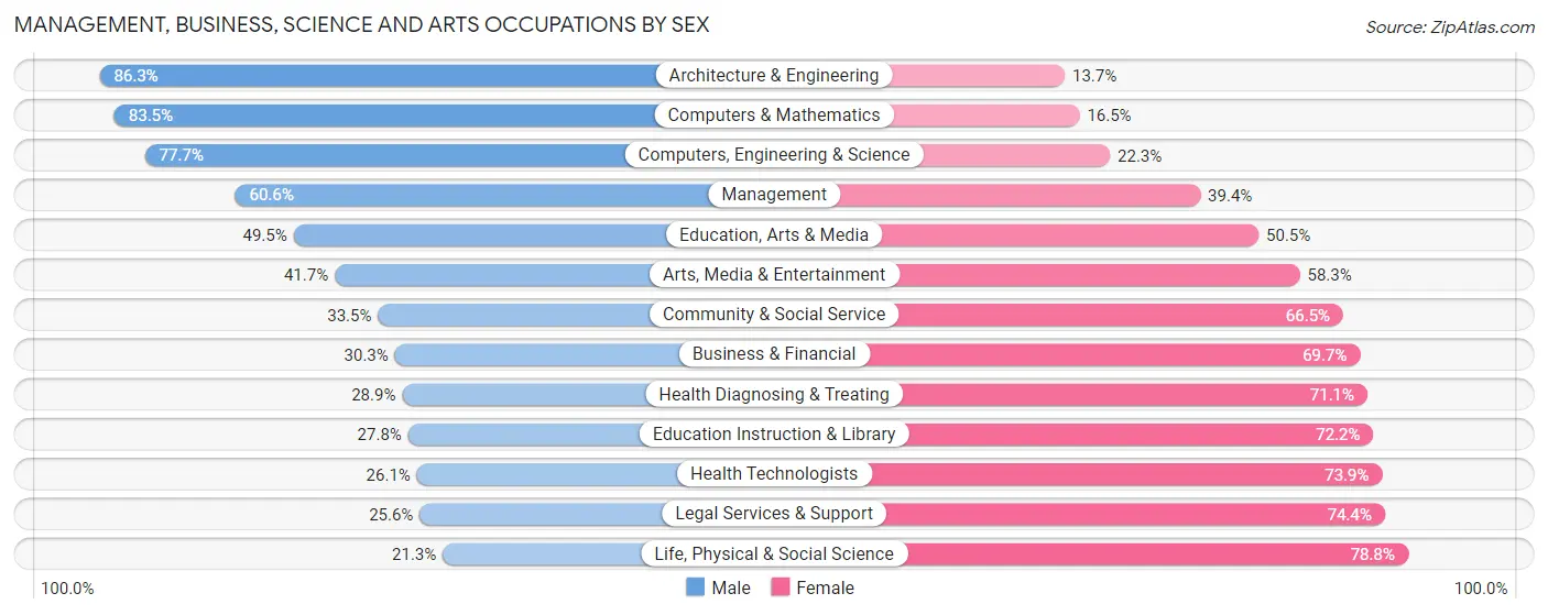 Management, Business, Science and Arts Occupations by Sex in Zip Code 11510