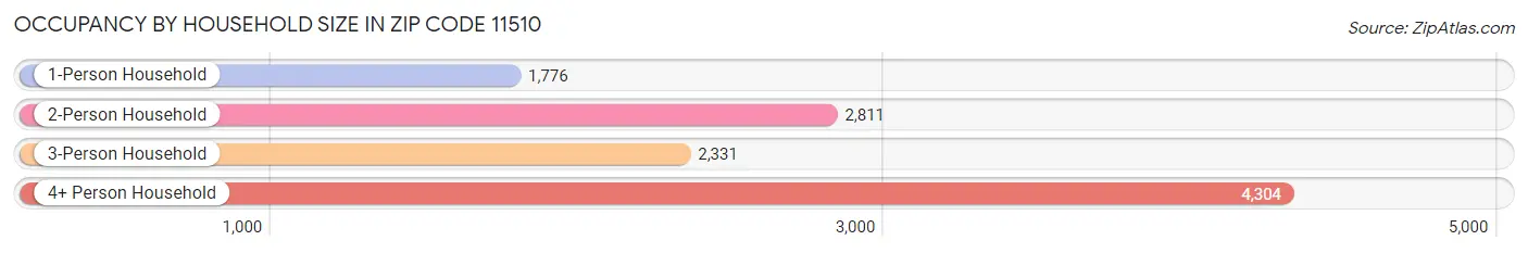 Occupancy by Household Size in Zip Code 11510