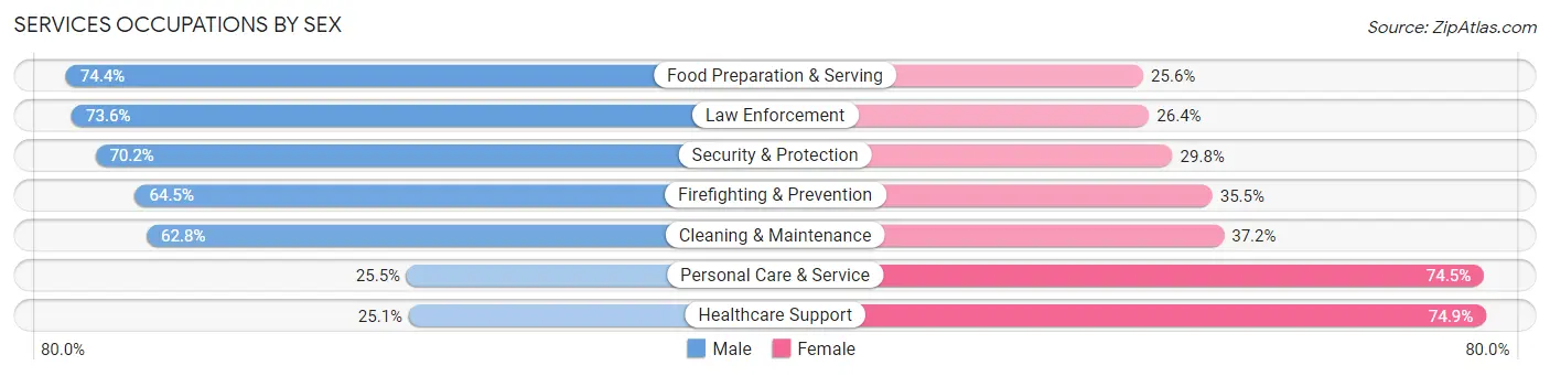 Services Occupations by Sex in Zip Code 11510