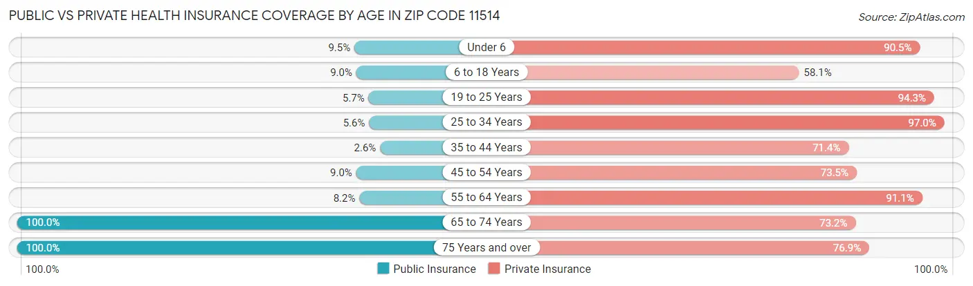 Public vs Private Health Insurance Coverage by Age in Zip Code 11514
