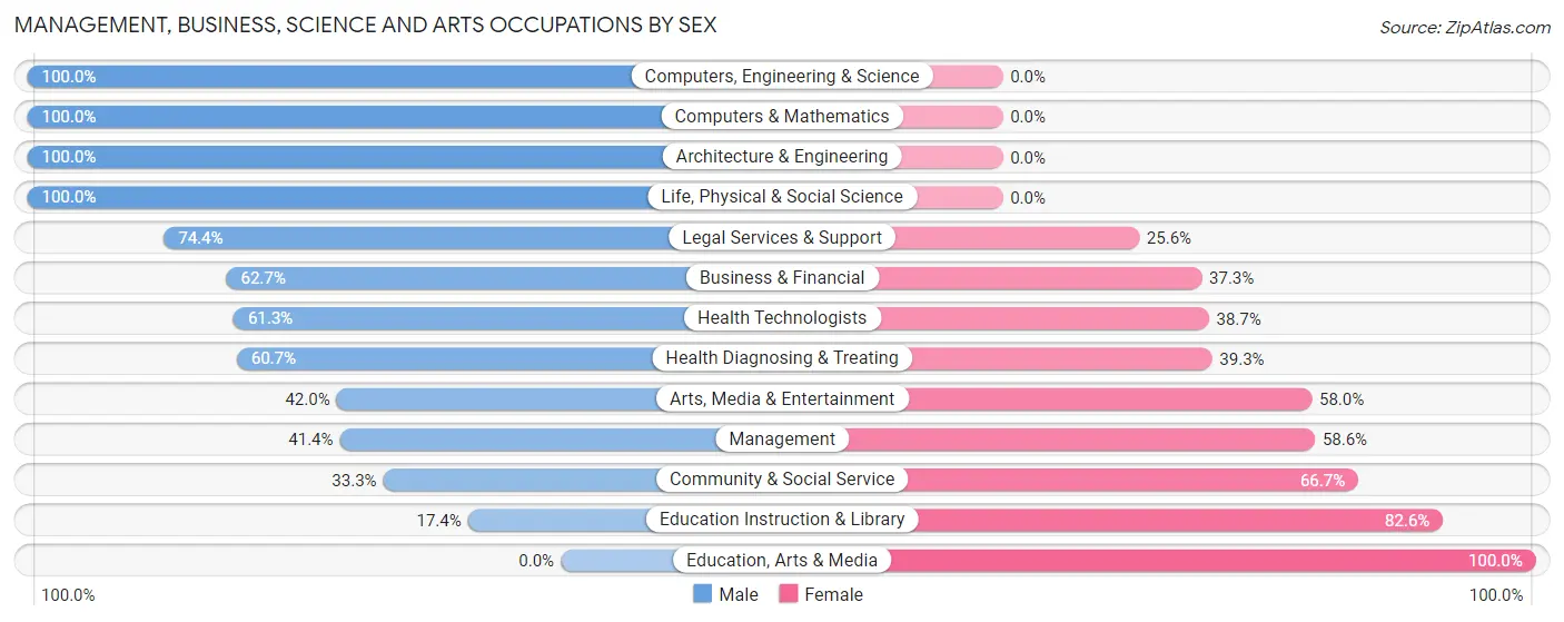 Management, Business, Science and Arts Occupations by Sex in Zip Code 11516