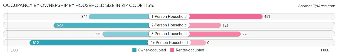 Occupancy by Ownership by Household Size in Zip Code 11516