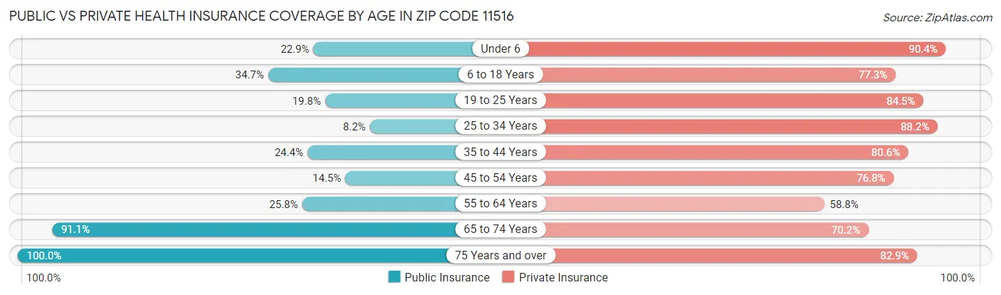 Public vs Private Health Insurance Coverage by Age in Zip Code 11516