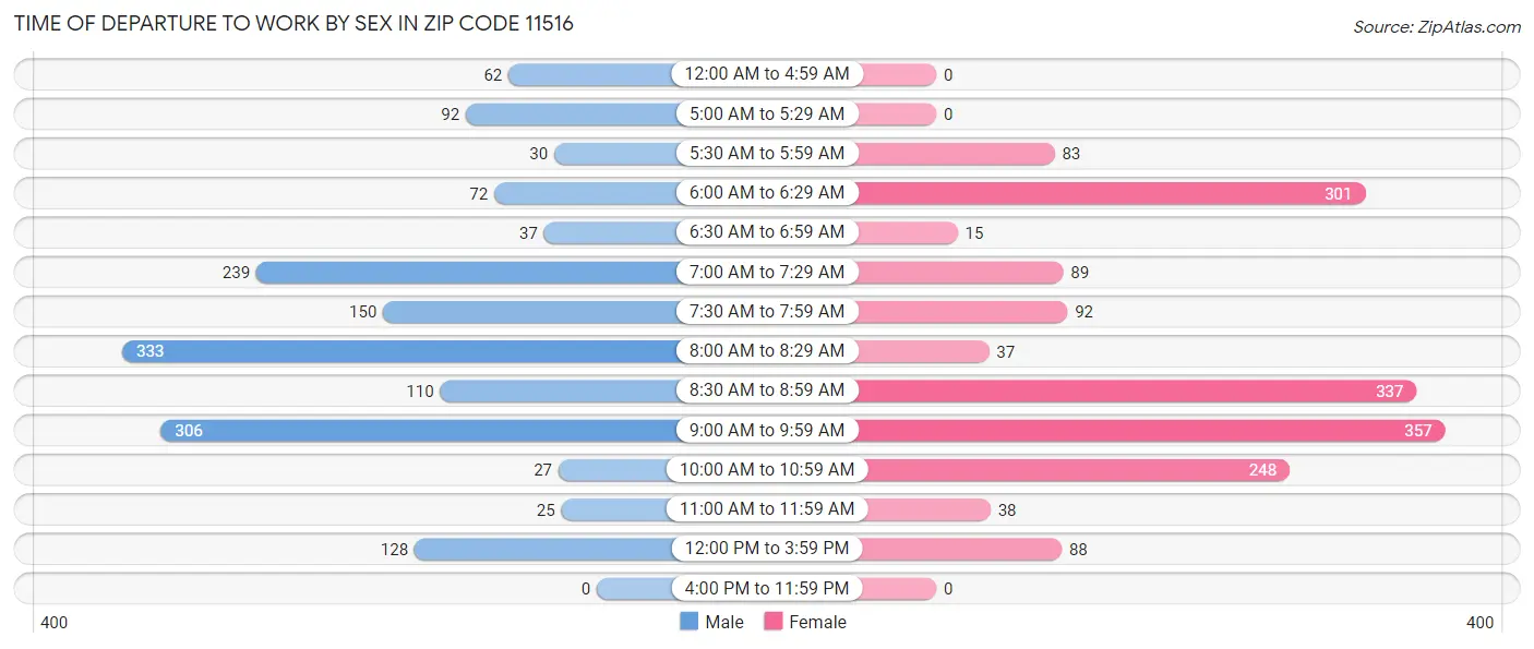 Time of Departure to Work by Sex in Zip Code 11516