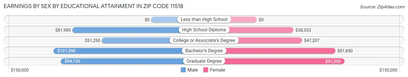 Earnings by Sex by Educational Attainment in Zip Code 11518