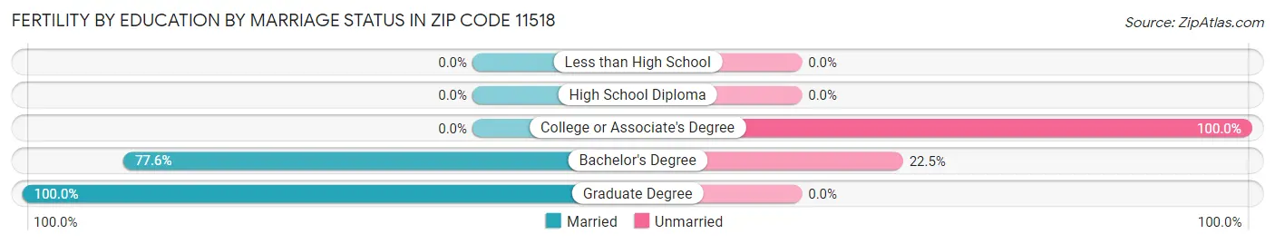 Female Fertility by Education by Marriage Status in Zip Code 11518