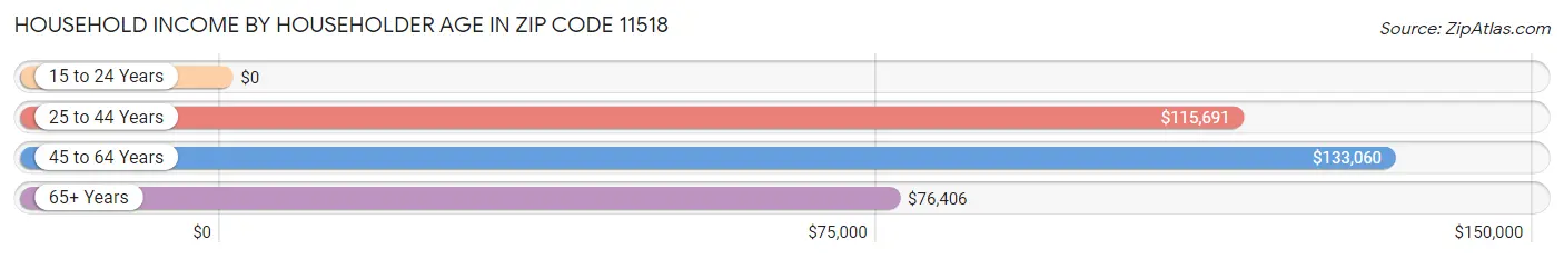 Household Income by Householder Age in Zip Code 11518