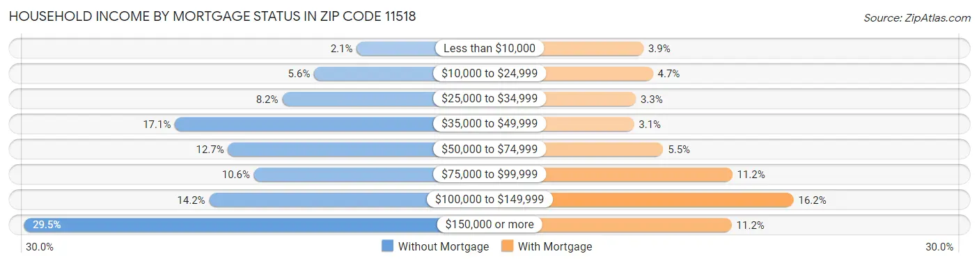 Household Income by Mortgage Status in Zip Code 11518