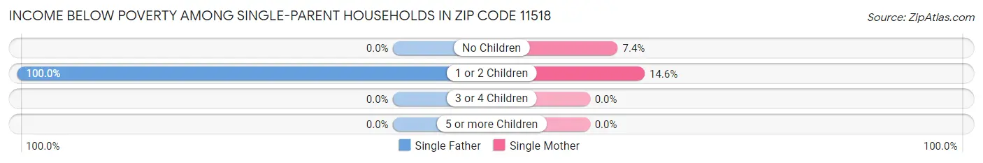 Income Below Poverty Among Single-Parent Households in Zip Code 11518