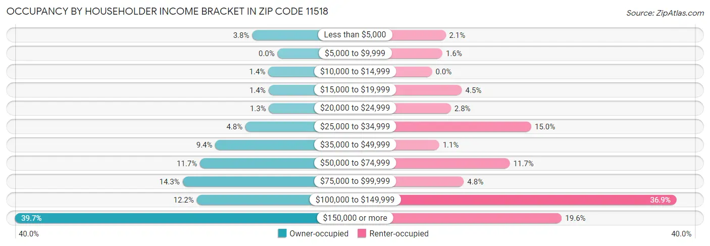 Occupancy by Householder Income Bracket in Zip Code 11518