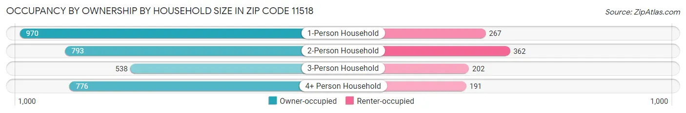 Occupancy by Ownership by Household Size in Zip Code 11518