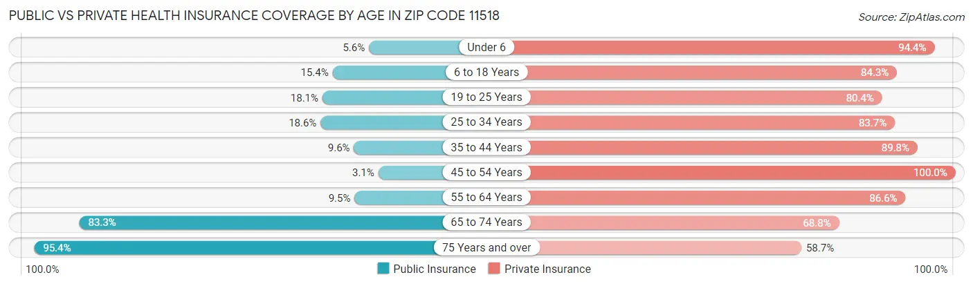 Public vs Private Health Insurance Coverage by Age in Zip Code 11518