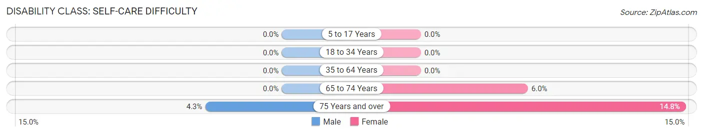 Disability in Zip Code 11518: <span>Self-Care Difficulty</span>