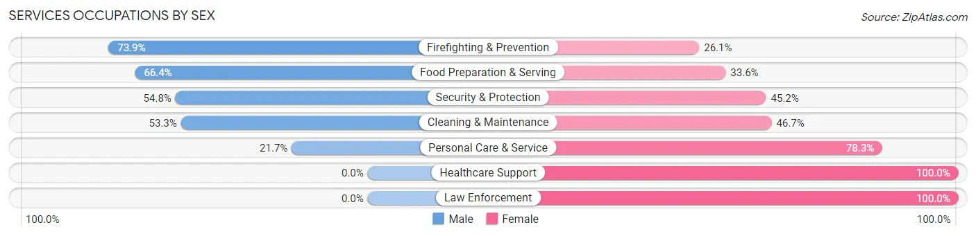 Services Occupations by Sex in Zip Code 11518