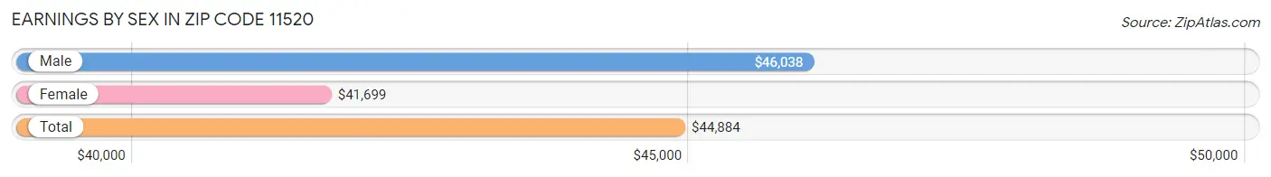 Earnings by Sex in Zip Code 11520