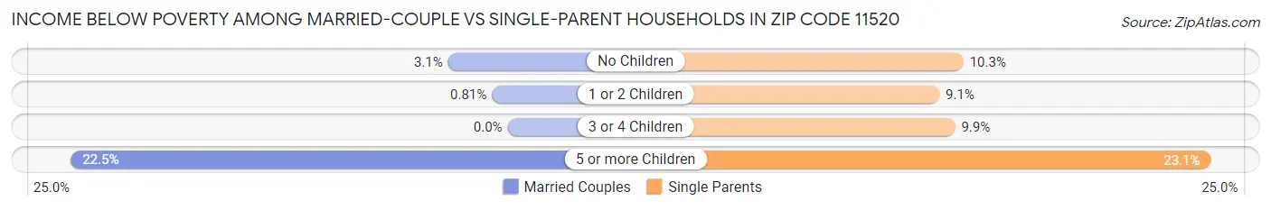 Income Below Poverty Among Married-Couple vs Single-Parent Households in Zip Code 11520