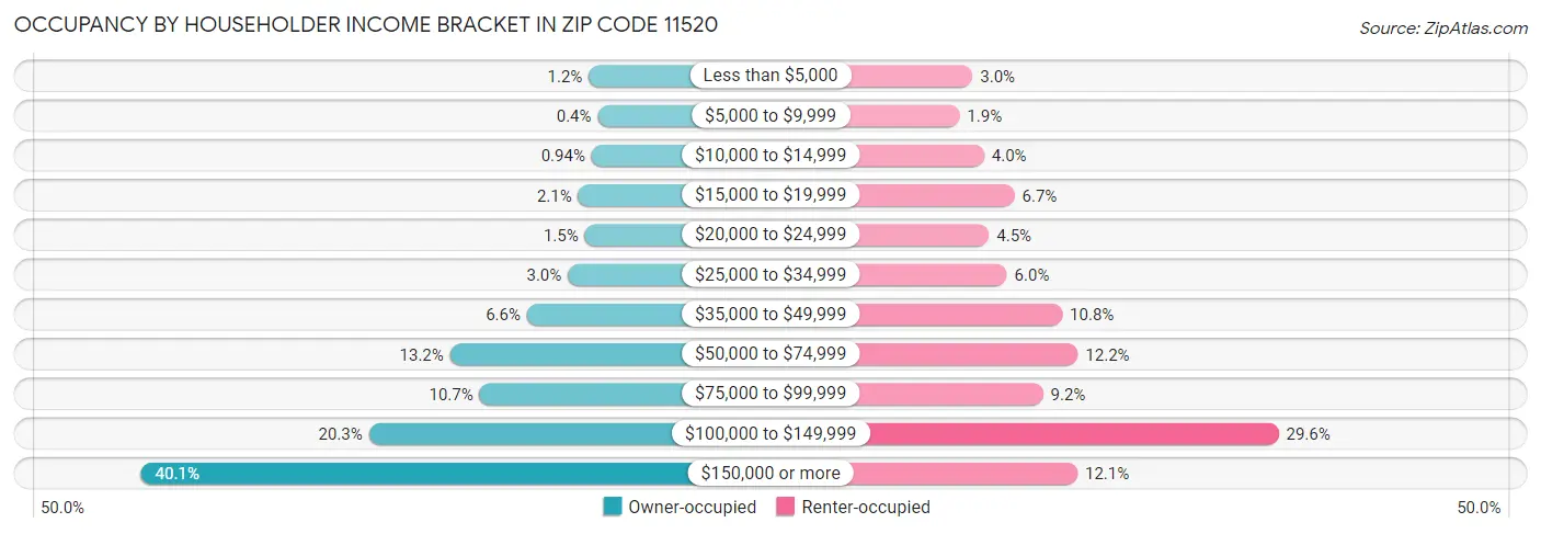 Occupancy by Householder Income Bracket in Zip Code 11520