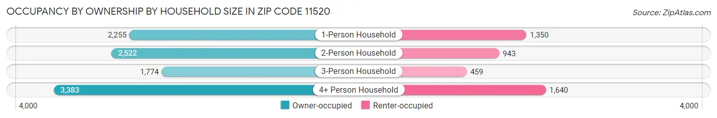 Occupancy by Ownership by Household Size in Zip Code 11520