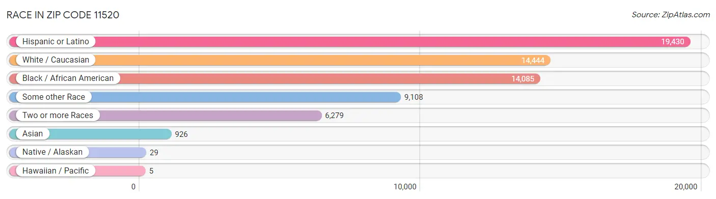 Race in Zip Code 11520