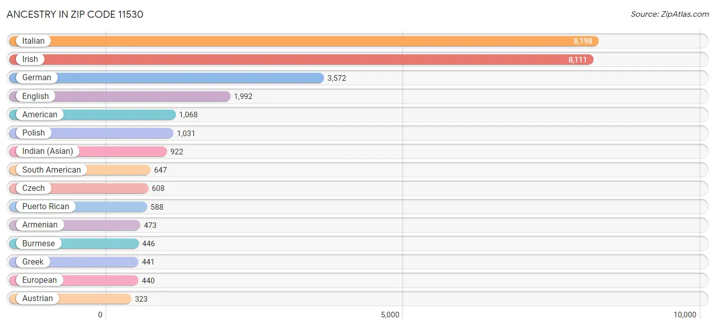 Ancestry in Zip Code 11530