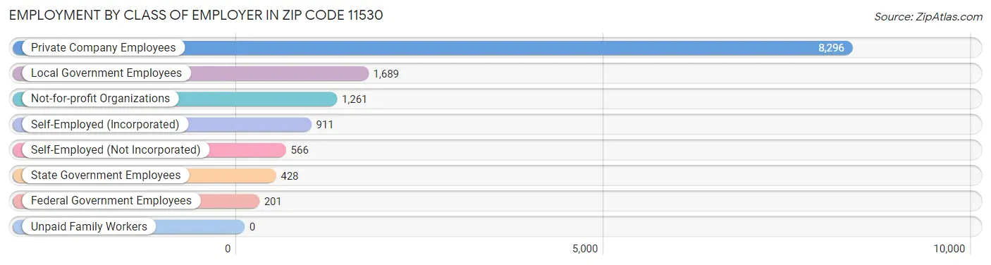 Employment by Class of Employer in Zip Code 11530