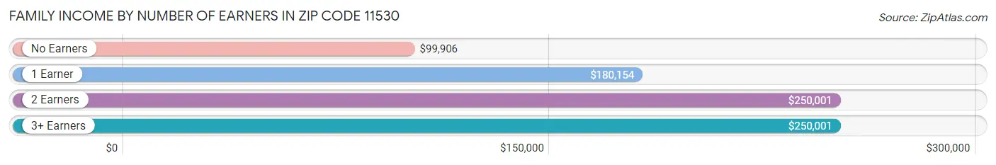 Family Income by Number of Earners in Zip Code 11530