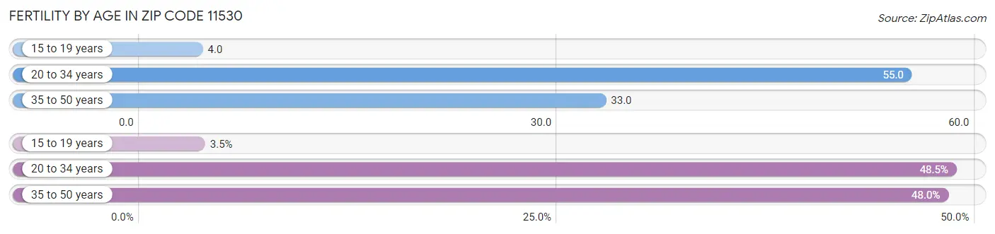 Female Fertility by Age in Zip Code 11530