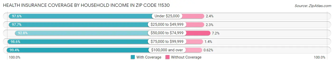 Health Insurance Coverage by Household Income in Zip Code 11530